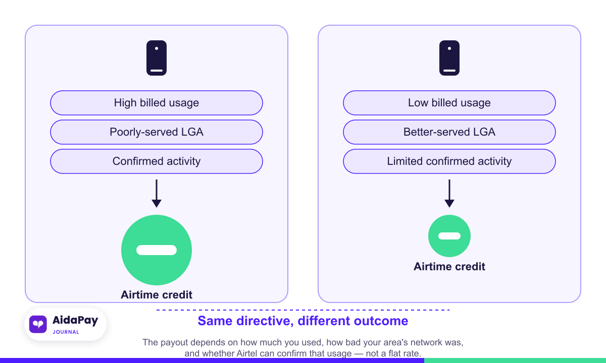 Comparison graphic of two subscribers with different usage and local network quality receiving different Airtel compensation amounts.