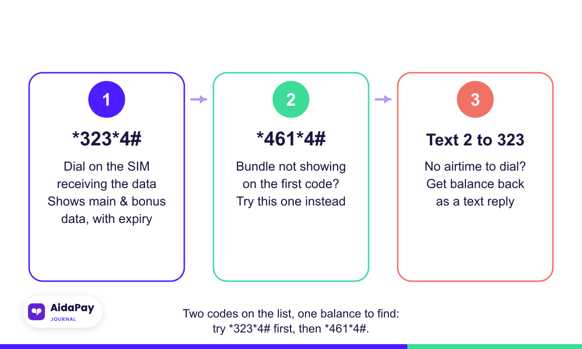 Three steps to check MTN SME data balance, now sold as Data Transfer: dial *323*4#, try *461*4# if the bundle doesn't show, or text 2 to 323