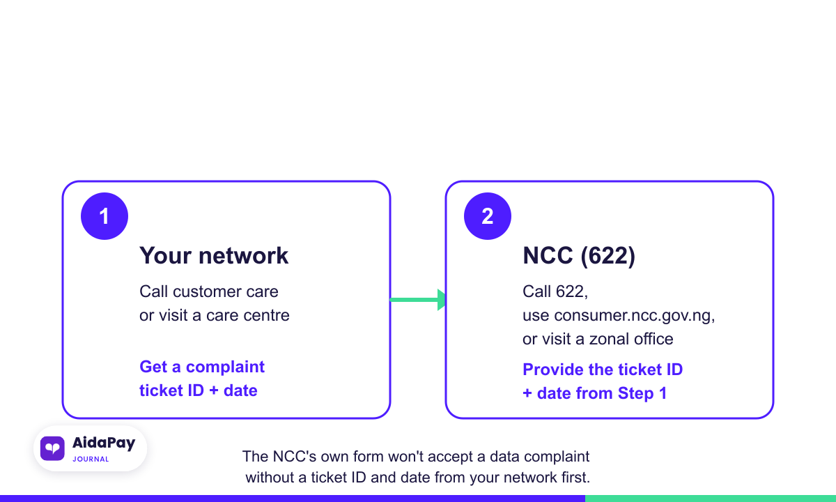 Two-step diagram: complain to your network first, then escalate to the NCC with your ticket number and date.