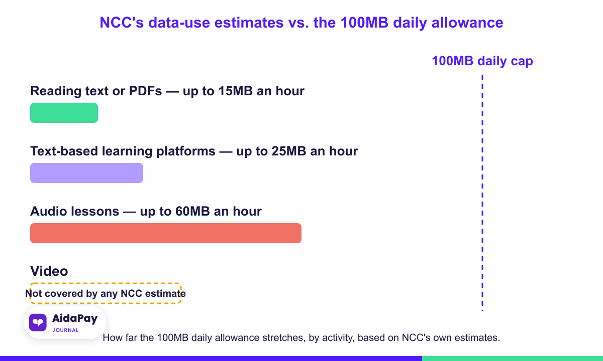 Diagram showing NCC's data-use estimates: up to 15MB an hour for reading text or PDFs, 25MB for text-based learning platforms, and 60MB for audio lessons, against a 100MB daily cap