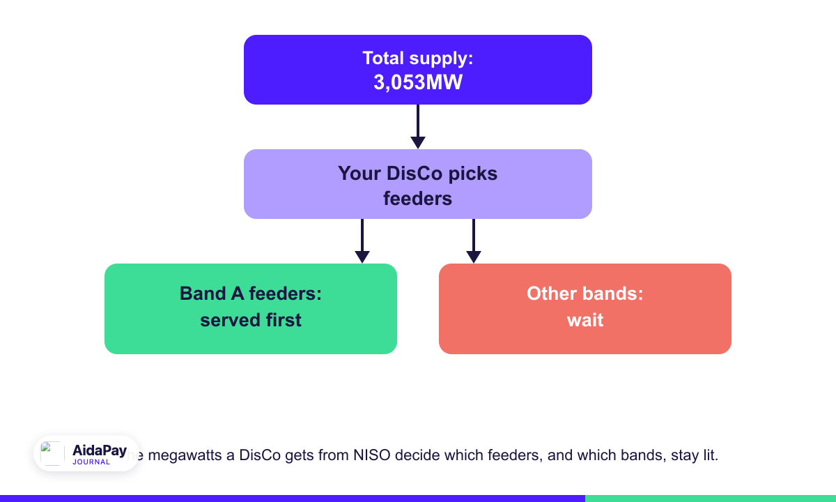 Diagram showing how Nigeria's 3,053MW grid supply flows from NISO to a DisCo to street feeders, with Band A served first