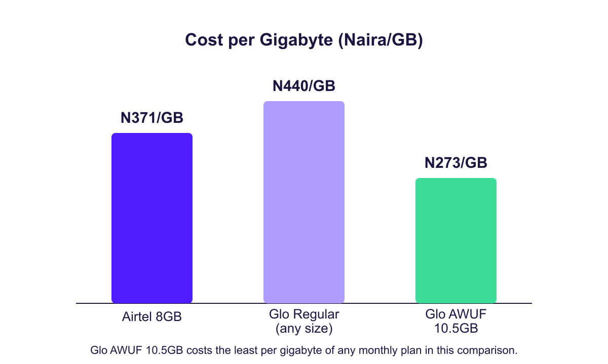 Bar chart comparing cost per GB for Airtel 8GB, regular Glo data, and Glo AWUF 10.5GB plans.