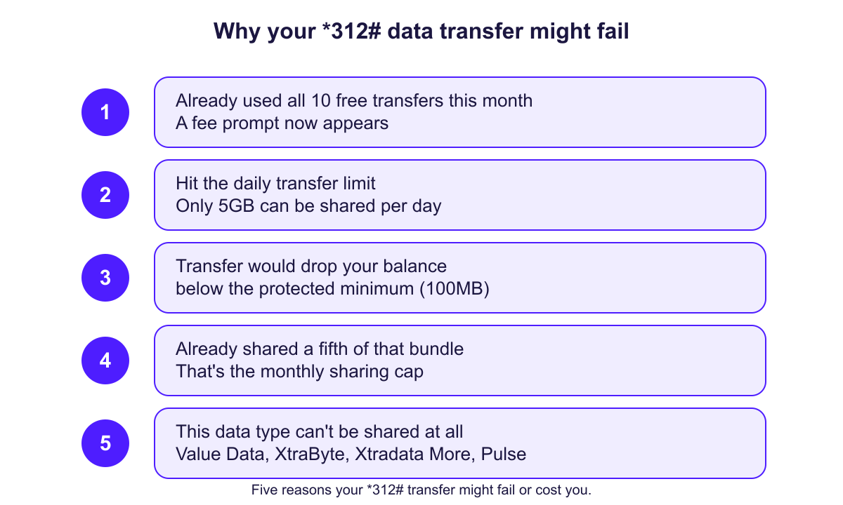Diagram of five reasons an MTN data share code *312# transfer can fail or require a fee
