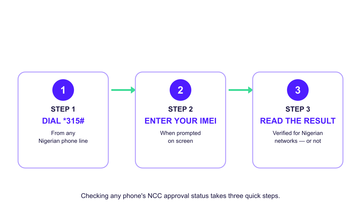 Infographic showing the three steps to check a phone's IMEI using *315#.