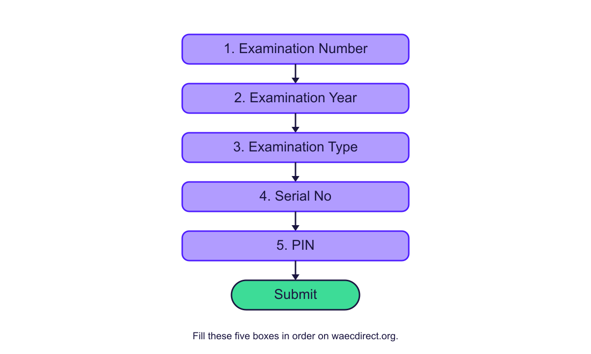 Diagram of the five waecdirect.org form fields in order: exam number, year, type, serial number, PIN, then submit.