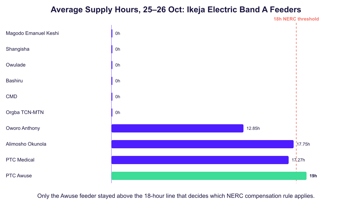 Bar chart comparing average supply hours for 10 Ikeja Electric Band A feeders on 25-26 October against the 18-hour NERC threshold