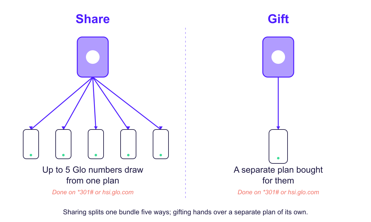 Diagram comparing Glo data sharing, which splits one bundle among up to five numbers, with gifting, which buys a separate plan for one person.