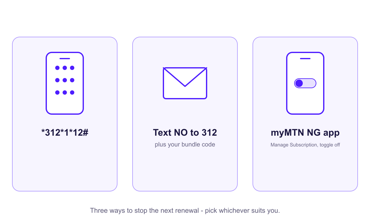 Diagram showing the three ways to cancel MTN data auto-renewal: USSD, SMS, and the myMTN NG app.