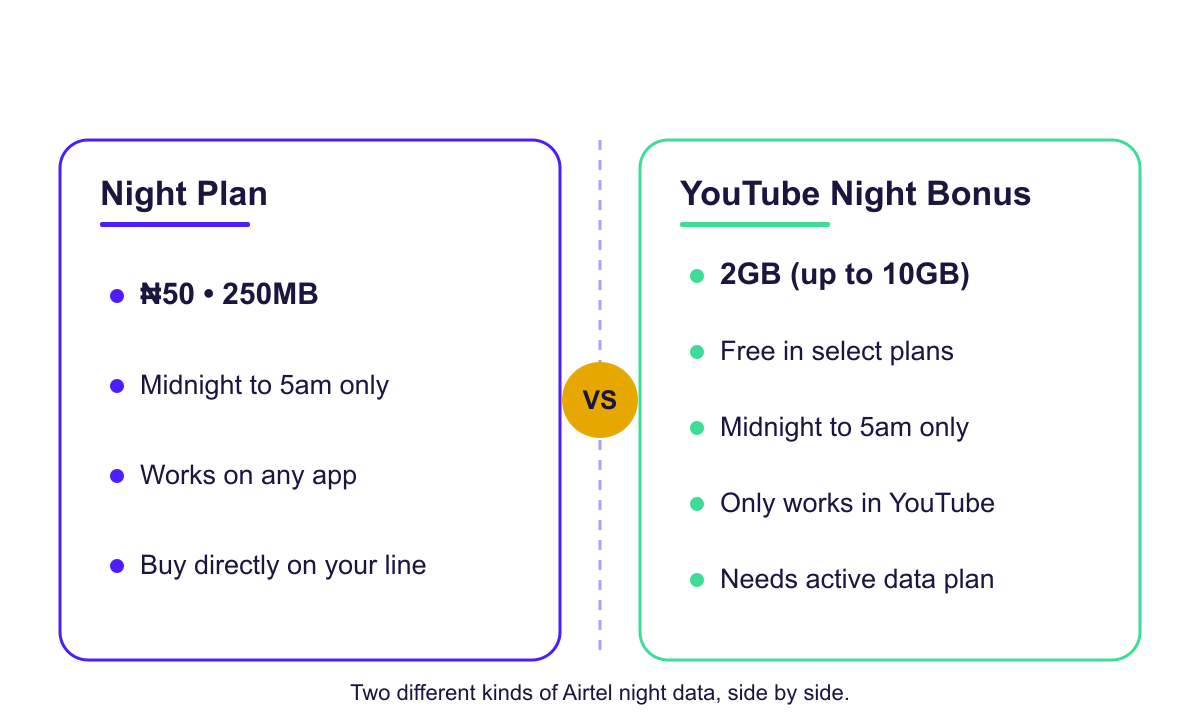 Diagram comparing the ₦50 Airtel night plan (250MB, any app) with the 2GB YouTube Night bonus in some weekly and monthly plans