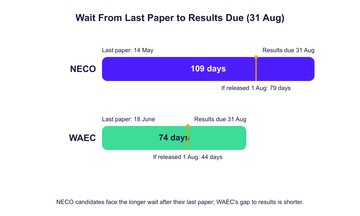 A timeline comparing NECO's and WAEC's wait from last paper to results due by August 2027