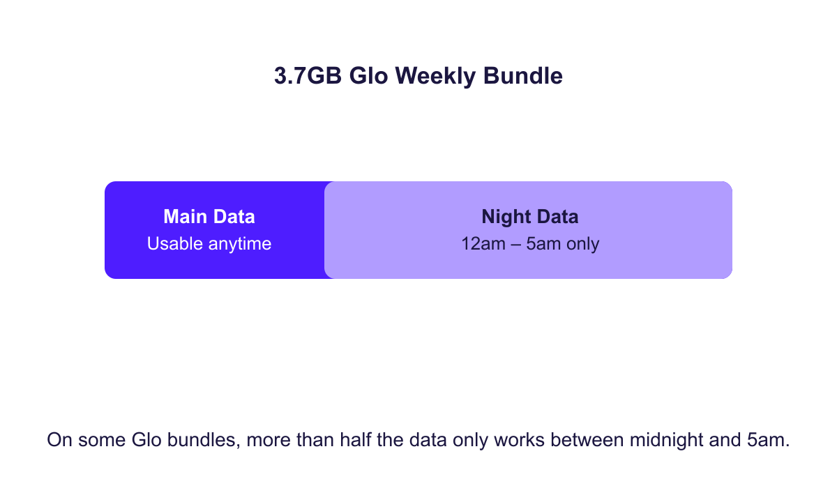 Bar diagram showing a 3.7GB Glo data bundle split into main data usable anytime and night data usable only from midnight to 5am.