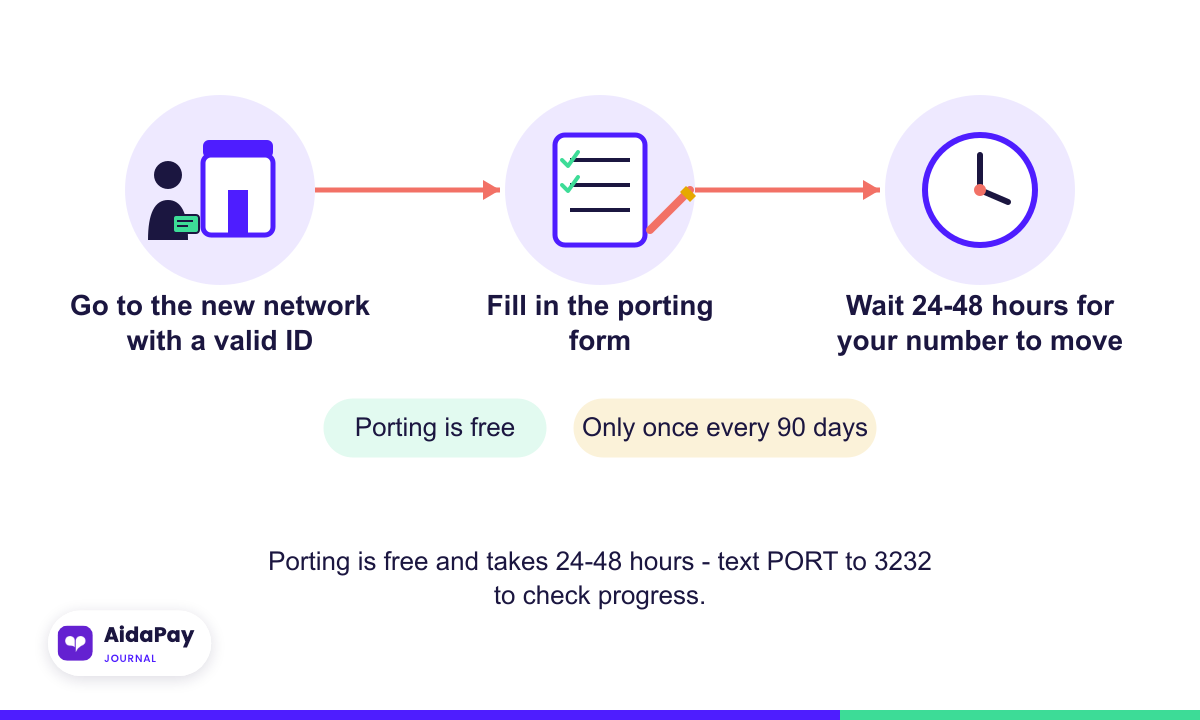 Three-step diagram: visit new network with ID, fill the porting form, wait 24 to 48 hours to port your number in Nigeria.
