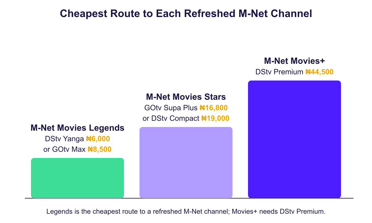 Step chart comparing the cheapest DStv and GOtv bouquet needed for each M-Net movie channel and its monthly price.