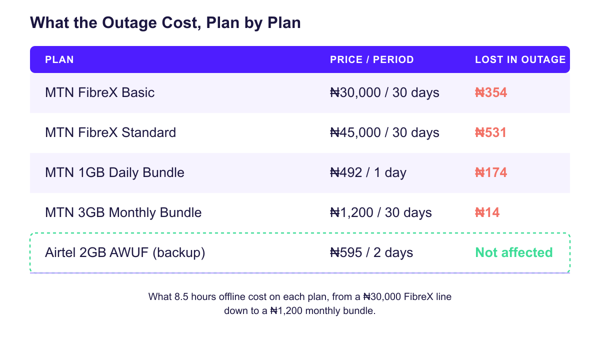 Table comparing how much of each MTN and Airtel data plan's value was lost during an 8.5-hour outage