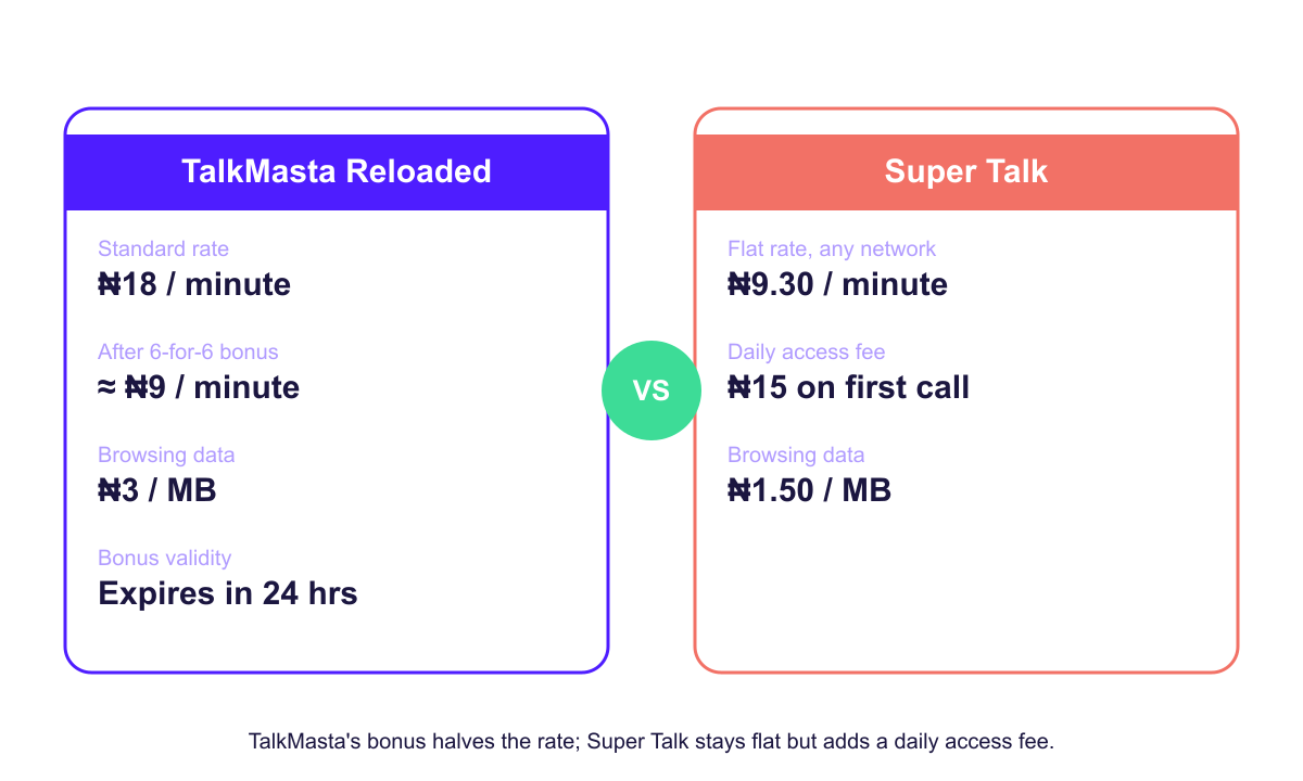 Comparison chart of Glo TalkMasta Reloaded versus Super Talk cost per minute and access fee