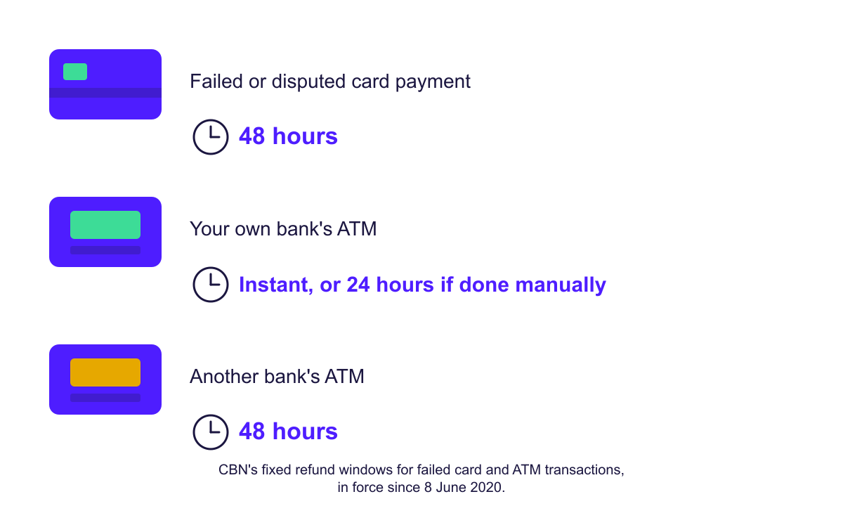 Diagram comparing CBN refund times: 48 hours for card payments, instant to 24 hours for your own bank's ATM, 48 hours for another bank's ATM.