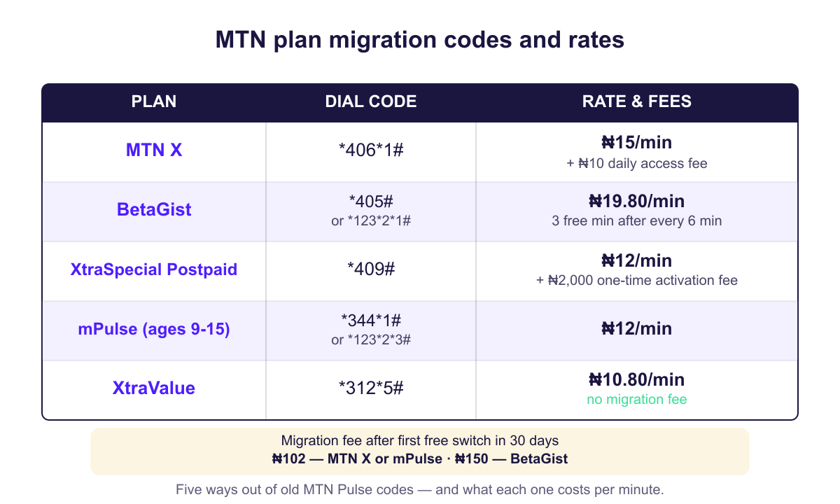 Chart comparing MTN Pulse migration codes and the per-minute call rate for each plan.