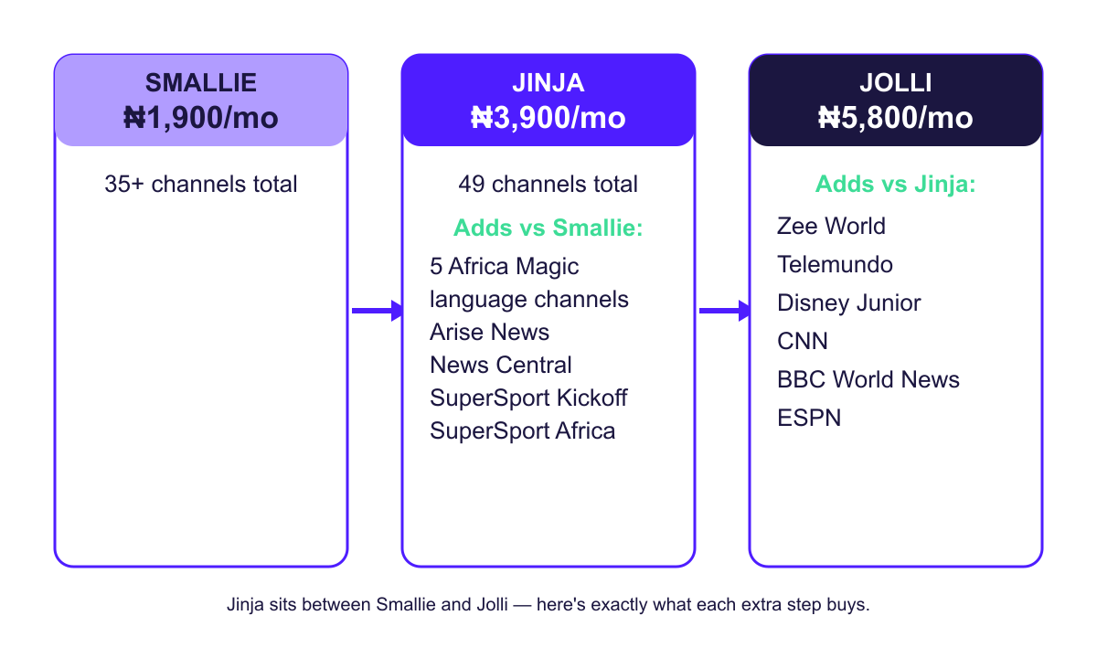 A step comparison showing GOtv Smallie, Jinja and Jolli prices and the channels each package adds
