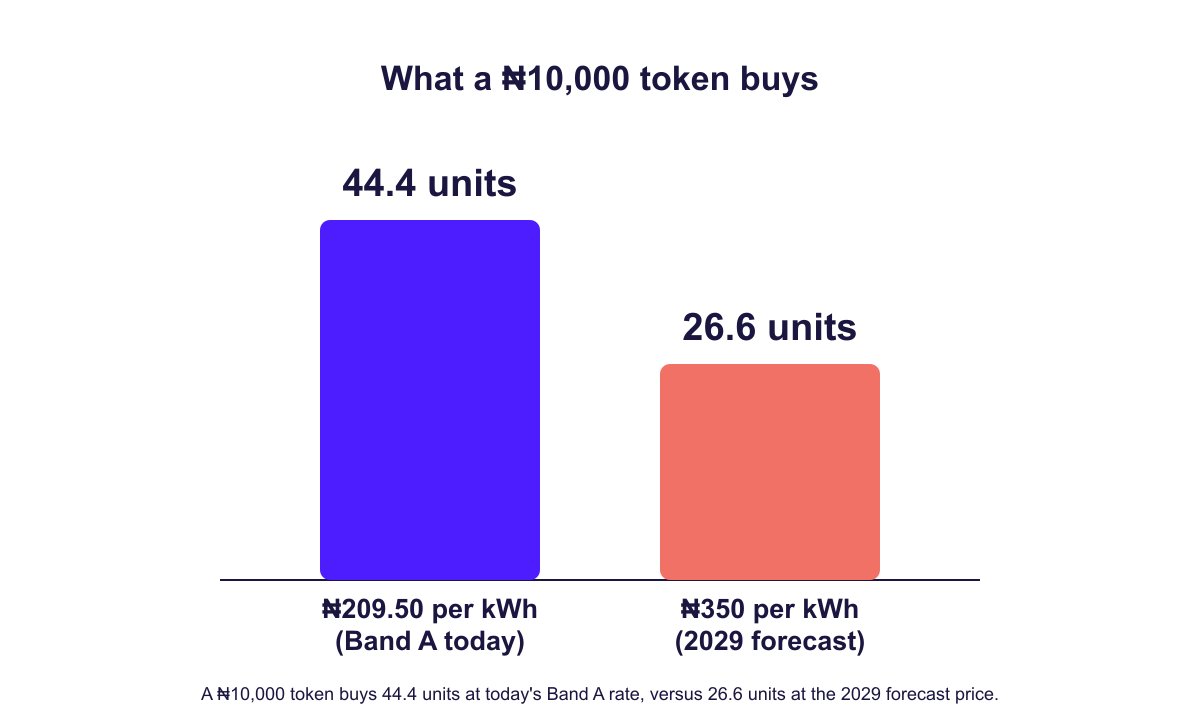 Bar chart comparing units bought with a ₦10,000 electricity token at ₦209.50 per kWh versus the ₦350 forecast price.