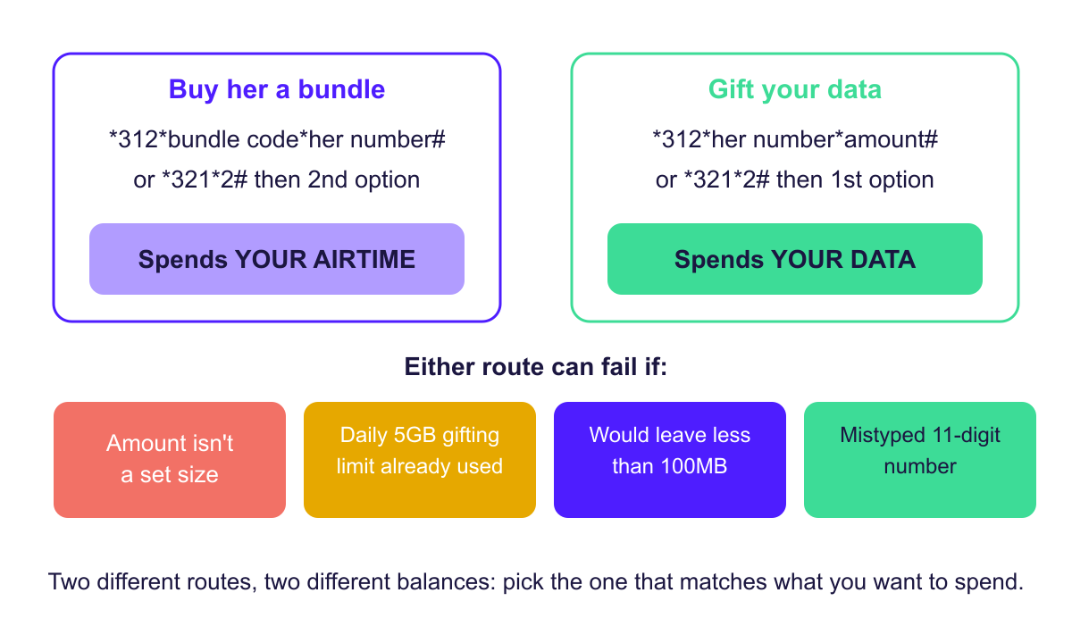 Diagram comparing MTN's data gifting code and bundle-for-another-number code and why each can fail